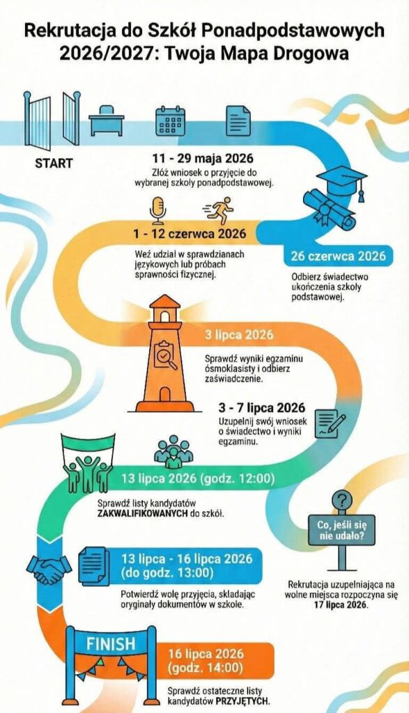 Plakat przedstawia kolorową drogę - mapę zawodową na której zaznaczone są daty dotyczące składania dokumentów oraz ważnych egzaminów dla ósmoklasistów.
Na końcu drogi jest chorągiewka z napisem FINISH - czyli dzień w którym opublikowana zostanie lista z nazwiskami osób przyjętych do danych szkół.